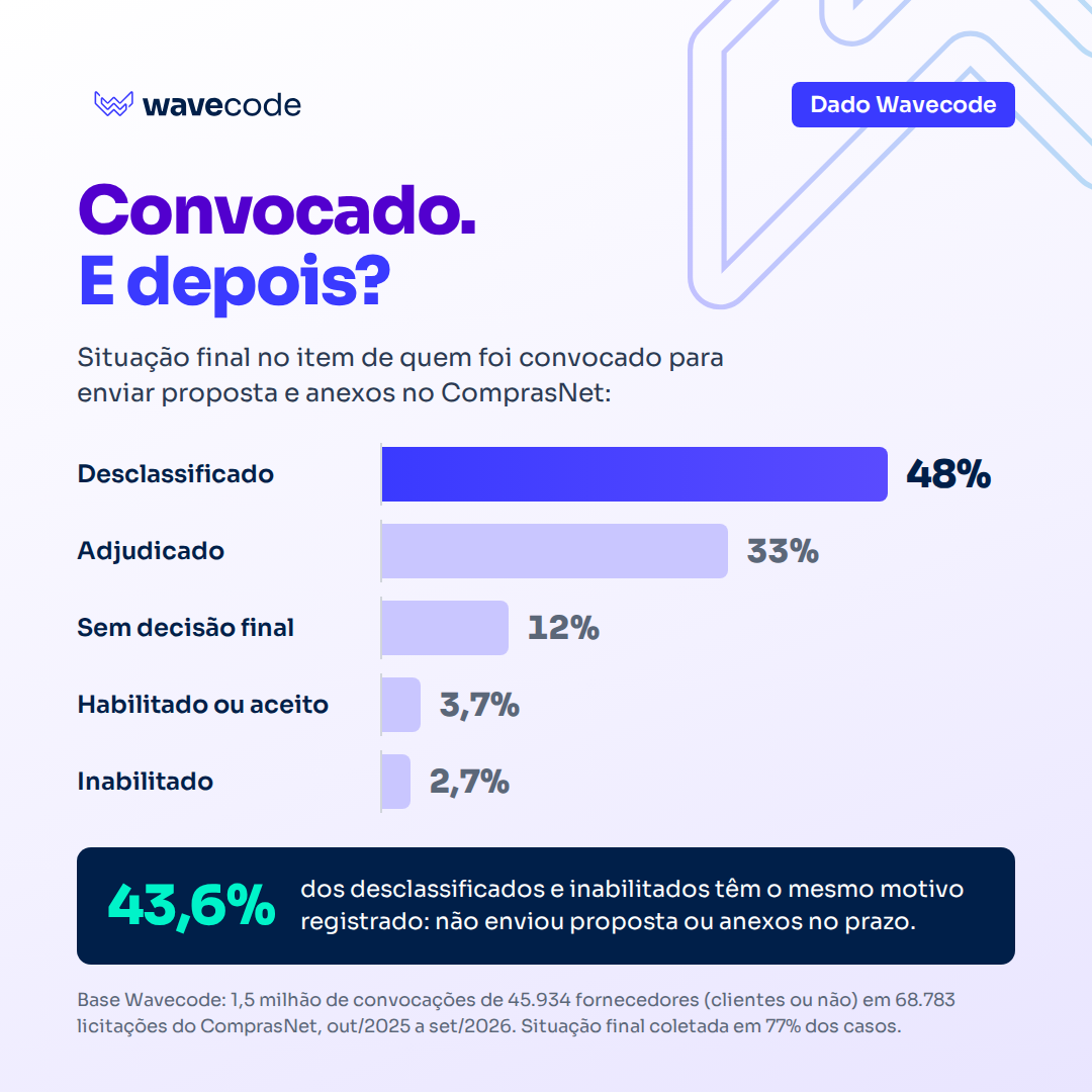 Gráfico: o que acontece com quem é convocado no ComprasNet. 48% terminam desclassificados