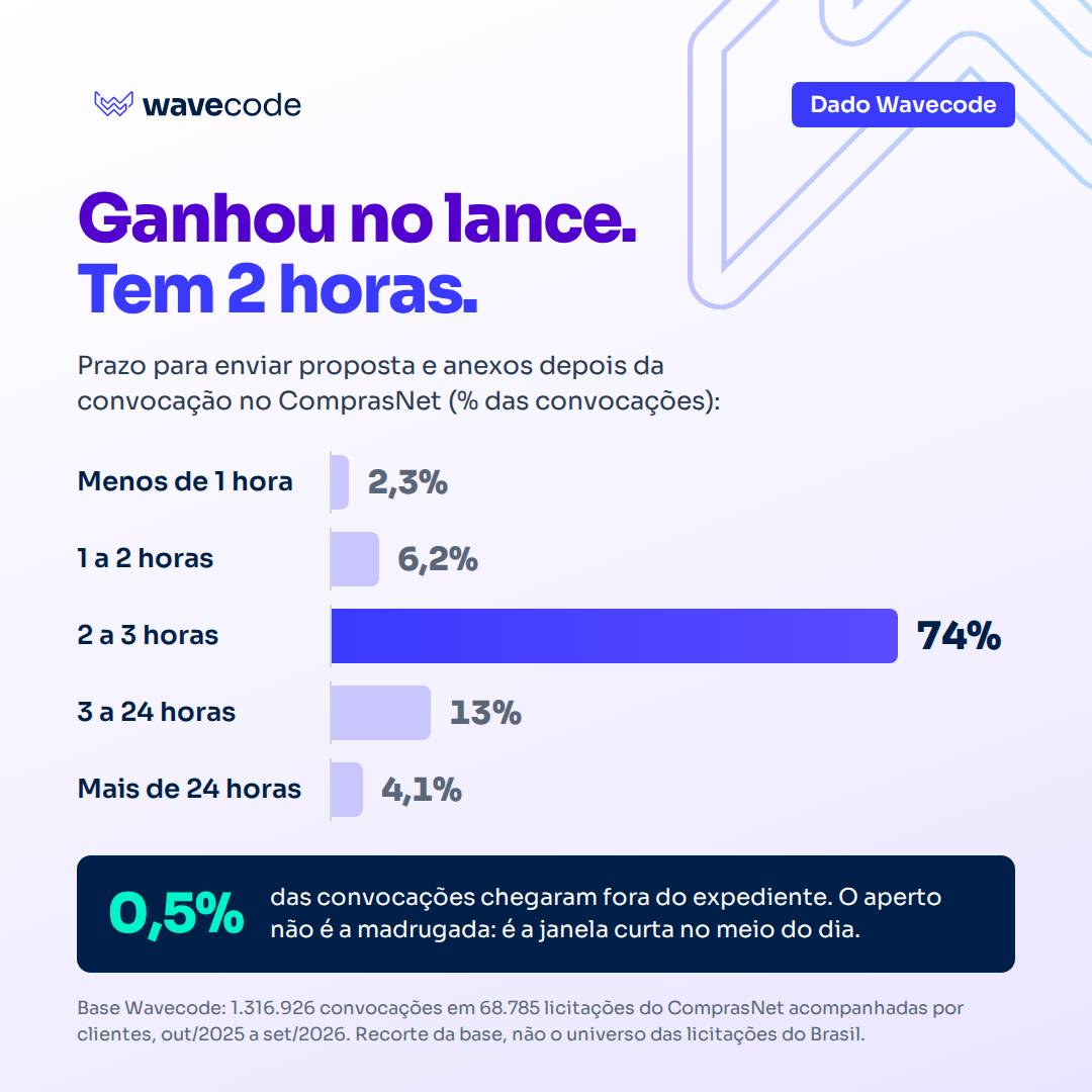 Gráfico: prazo para enviar a proposta depois da convocação no ComprasNet. 74% das convocações dão entre 2 e 3 horas